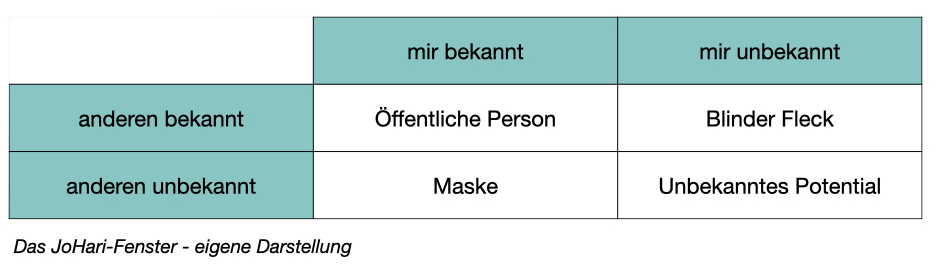 Johari-Fenster zur Selbsterkenntnis: visuelle Darstellung der vier Wahrnehmungsbereiche für Führungspersönlichkeiten.