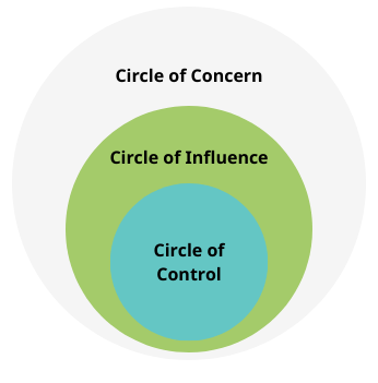 Darstellung der drei Kreise im Circle of Influence nach Stephen Covey